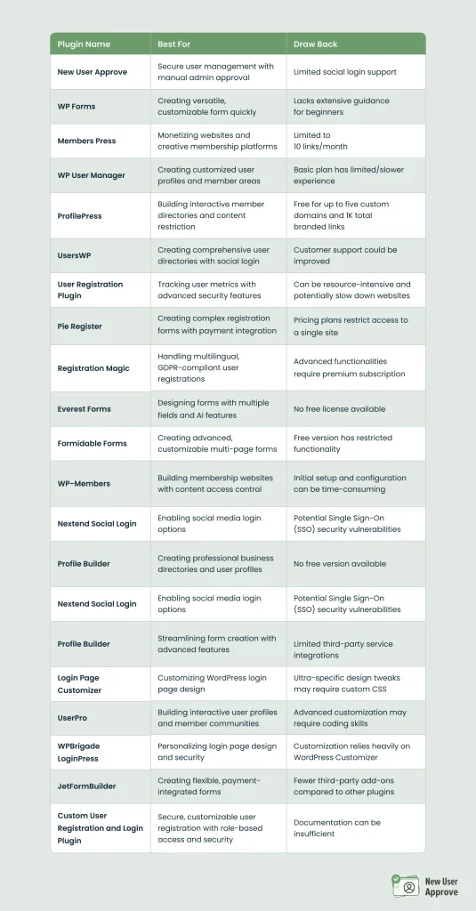 20 Best User Registration Plugins for WordPress